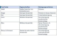 Super-Pad Janex Clean Track FloorLine - 410mm - 5 Pads f....